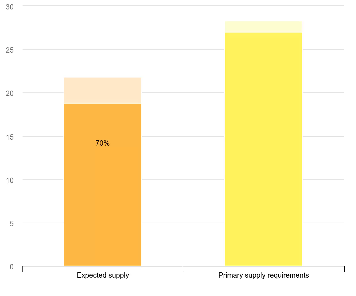 缺口约 30 万吨：AI 基建狂潮引爆 2025 年铜供应危机
