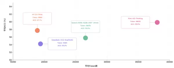腾讯混元2.0正式发布：推理能力/效率业界领先