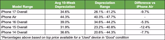 SellCell：苹果 iPhone Air 1TB 十周贬值 47.7% 创近三年最快纪录，iPhone 15 仍为保值冠军