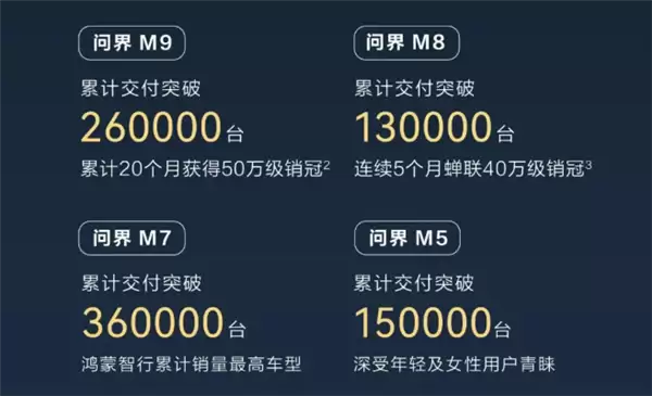 鸿蒙智行累计销量突破100万台:问界M9独占超四分之一!