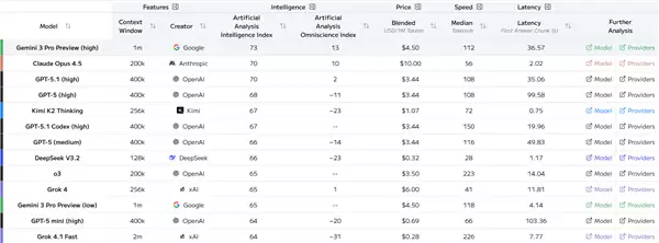 前有谷歌后有DS追赶 OpenAI被曝下周发GPT 5.2:性能要超过Gemini 3