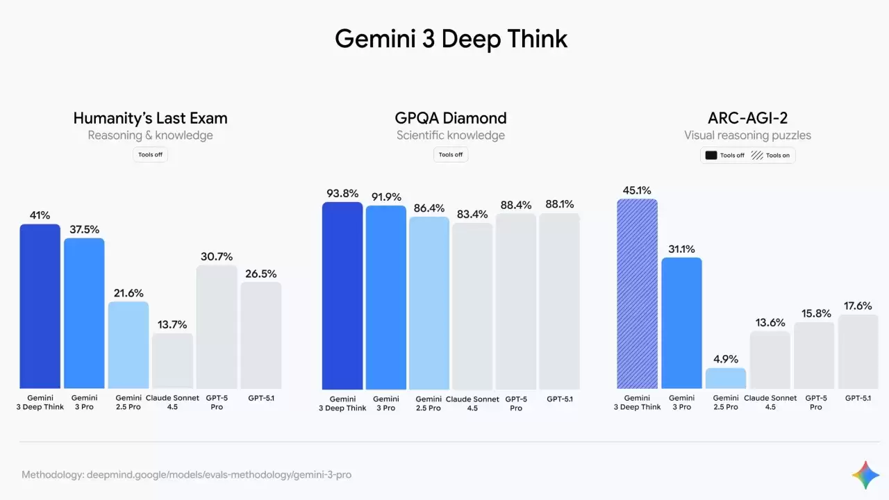 截胡 OpenAI:谷歌率先公测“奥数金牌级”推理 AI 模型 Gemini 3 Deep Think