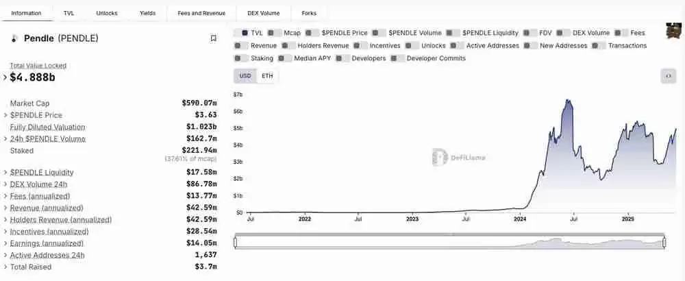 Pendle币市场表现及2025年采用趋势