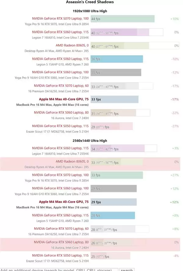 苹果M4 Max游戏实测出炉 iPhone16价比老人机果粉直呼感人！