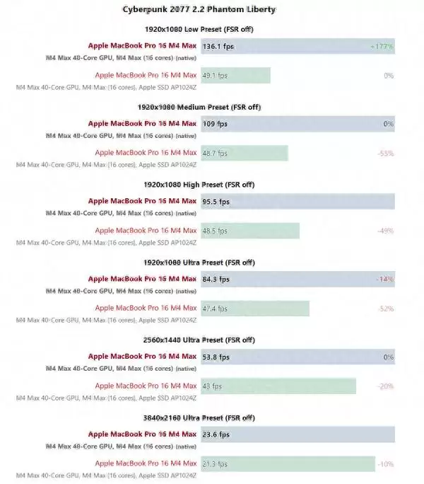 苹果M4 Max游戏实测出炉 iPhone16价比老人机果粉直呼感人！
