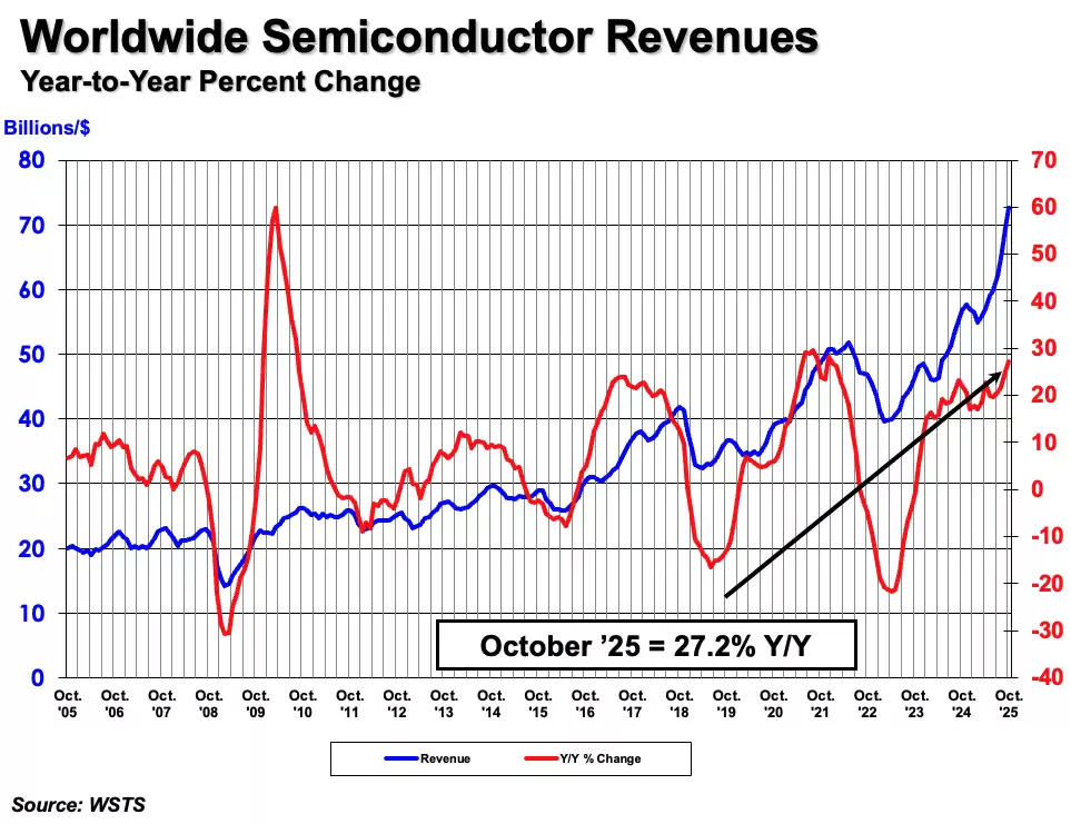 2025年10月全球半导体销售额达727.1亿美元 同比增长27.2%