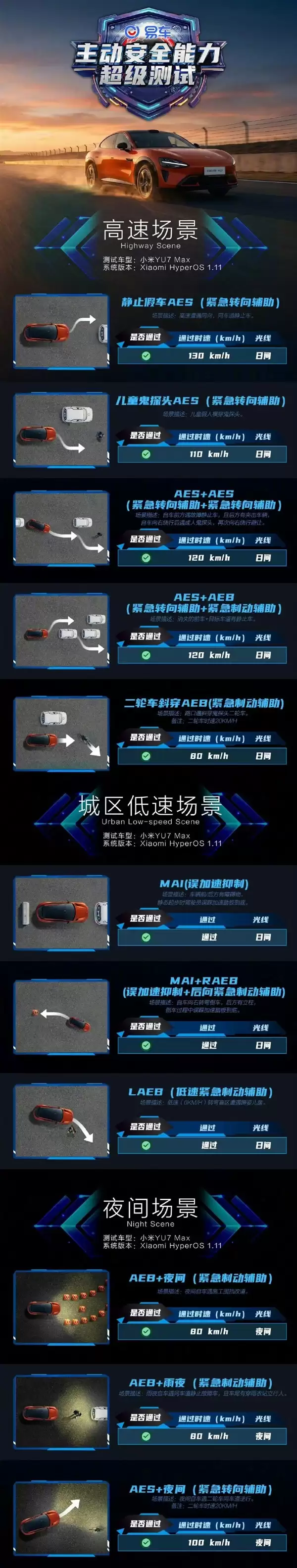 全程直播:小米辅助驾驶通过高速、城区、夜间全场景11项测试