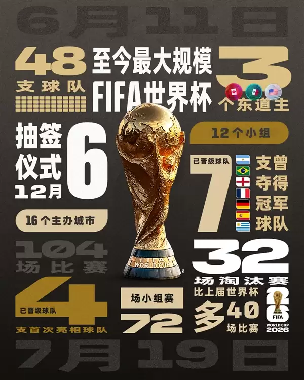 2026美加墨世界杯分组抽签结果出炉:48支球队 梅西C罗有望首次对决