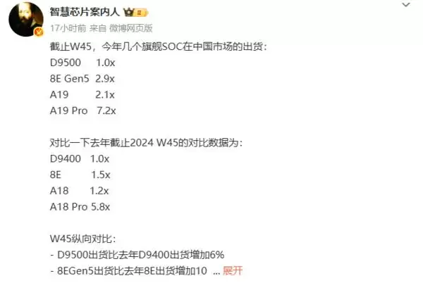 四大旗舰SoC国内出货数据曝光  苹果机皇价比百元机改写历史