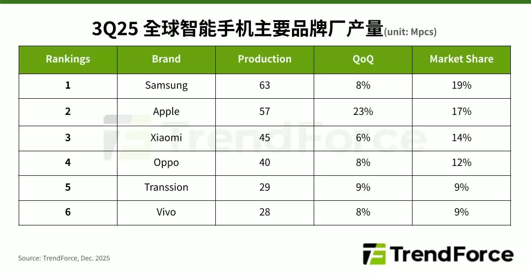 集邦报告 2025Q3 全球手机产量:三星环比增 8%、苹果增 23%、小米增 6%、OPPO 增 8%、传音增 9%、vivo 增 8