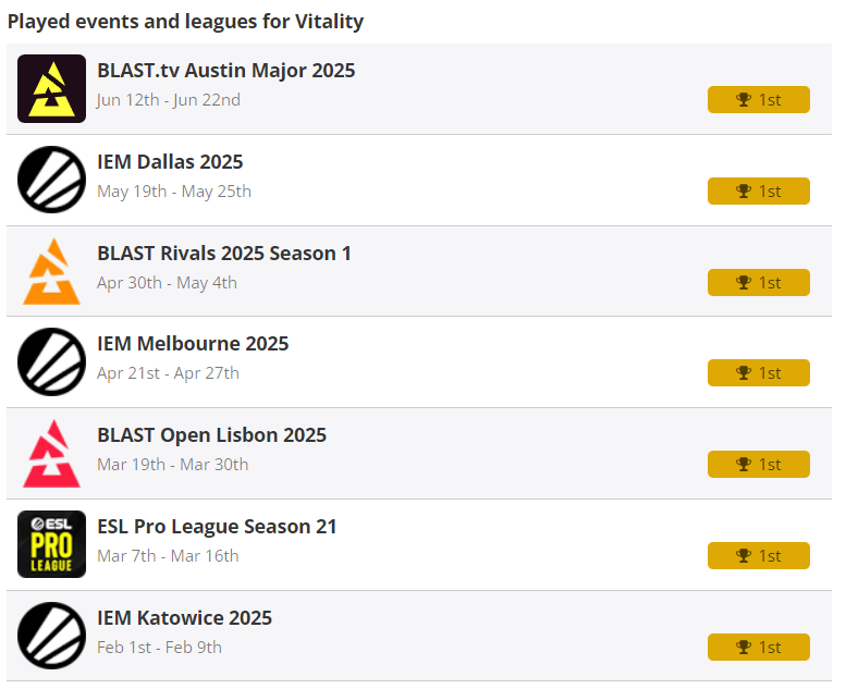 王朝更迭之夜!MOUZ终结小蜜蜂统治时代,Vitality七连冠神话破灭 王朝更迭之夜!MOUZ终结小蜜蜂统治时代,Vitality七连冠神话破灭