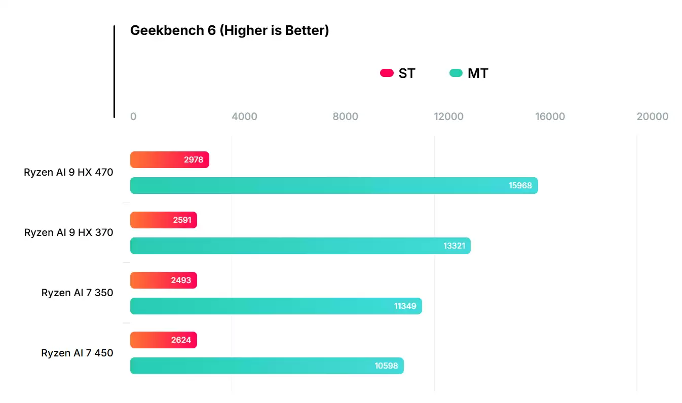 AMD Ryzen AI 9 HX 470 处理器跑分曝光,3.1GHz 史上最强核显
