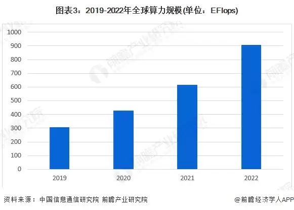 图3：2019-2022年全球算力规模(单位：EFlops)
