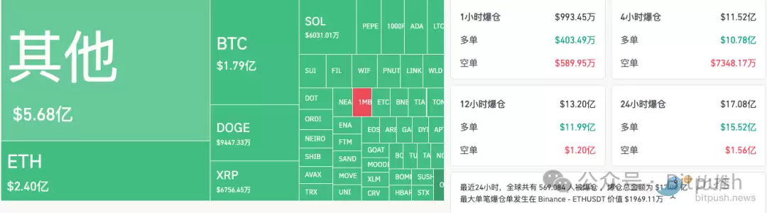 24小时爆仓超17亿美元，牛市的正常调整还是行情终结？