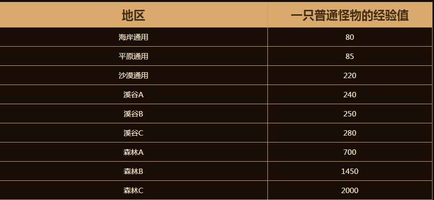 dnf巨龙的秘宝探险等级怎么升级