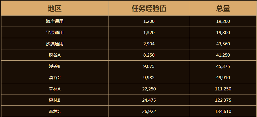 dnf巨龙的秘宝探险等级怎么升级