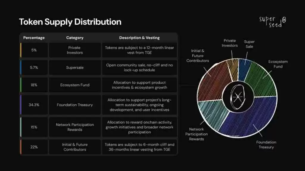 什么是 Superseed (SUPR)？SUPR代币经济学、功能介绍