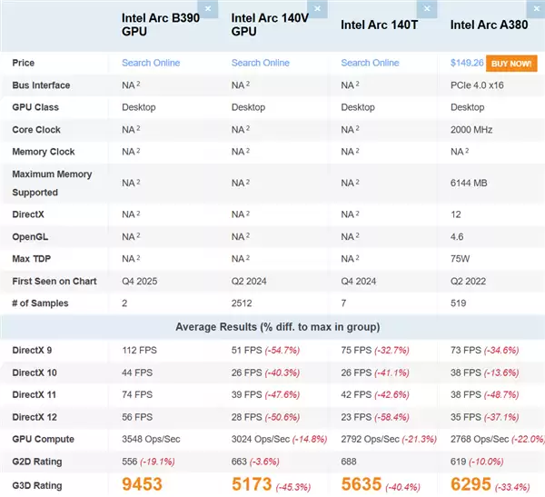 Intel锐炫B390集显再现身跑分：比AMD Radeon 890M快了16%
