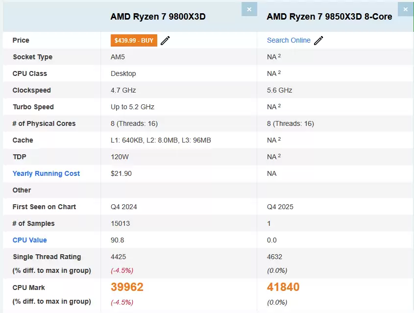 AMD R7 9850X3D 首个 PassMark 跑分曝光:单核性能高于 9800X3D 近 5%