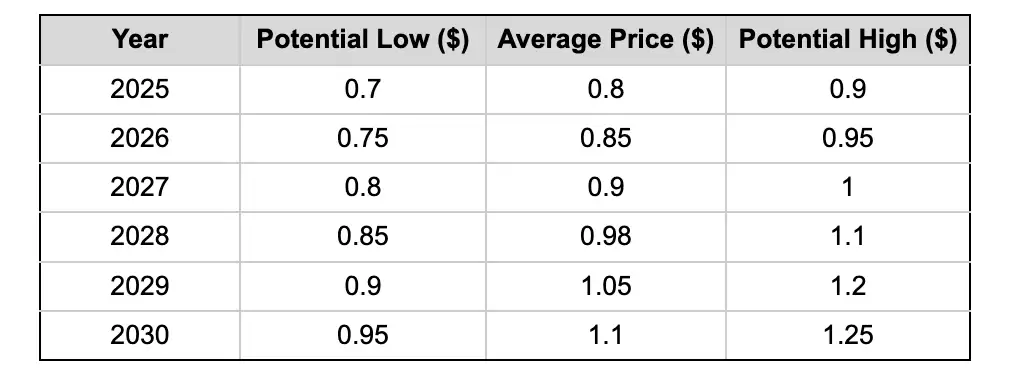 Nillion 长期价格预测 2025、2026-2030