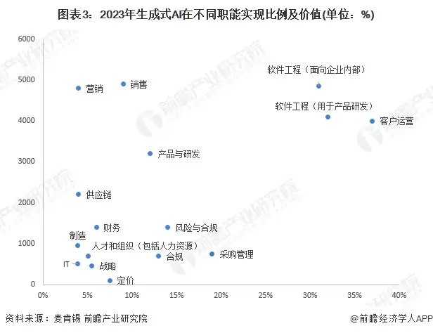 图3：2023年生成式AI在不同职能实现比例及价值(单位：%)