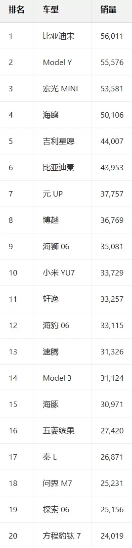 中国11月销量最高车型出炉:小米YU7杀入前十
