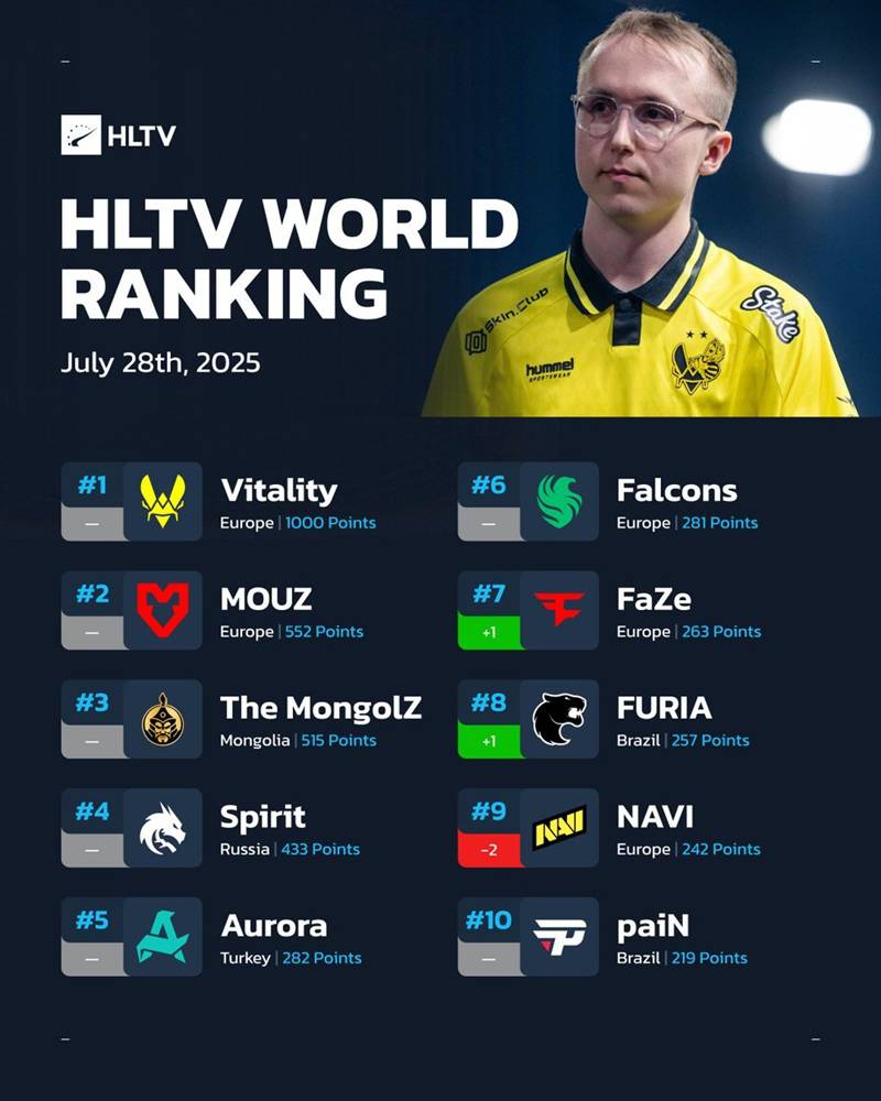 CS2本周最新世界排名：Vitality稳居榜首，NAVI下滑至第九，TYLOO创历史新高 