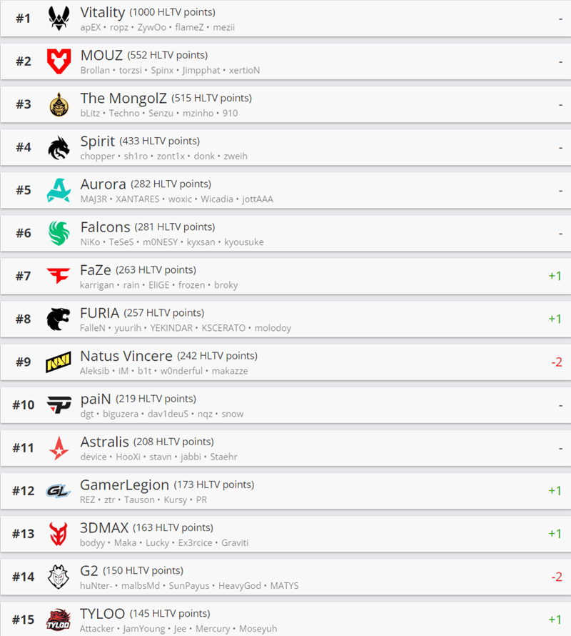 CS2本周最新世界排名：Vitality稳居榜首，NAVI下滑至第九，TYLOO创历史新高 