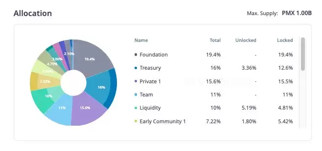 PMX代币的供应与分配