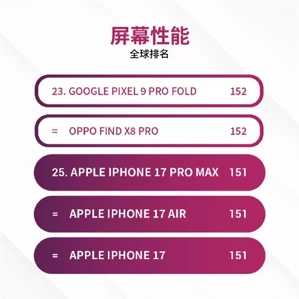 全球第25名！iPhone 17系列DXO屏幕测试出炉 获护眼认证
