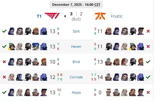 首尔SVL邀请赛决赛:T1主场13-0零封FNC夺冠,iZu与Munchkin率队逆转登顶! 首尔SVL邀请赛决赛:T1主场13-0零封FNC夺冠,iZu与Munchkin率队逆转登顶!