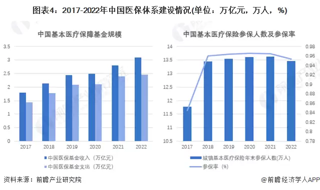 图4:2017-2022年中国医保体系建设情况(单位:万亿元,万人,%)