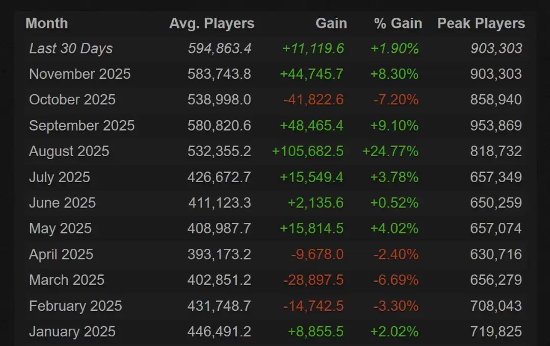 《DOTA2》日均在线狂飙60万！怪物猎人联动引发8年峰值，玩家回流率暴增25%