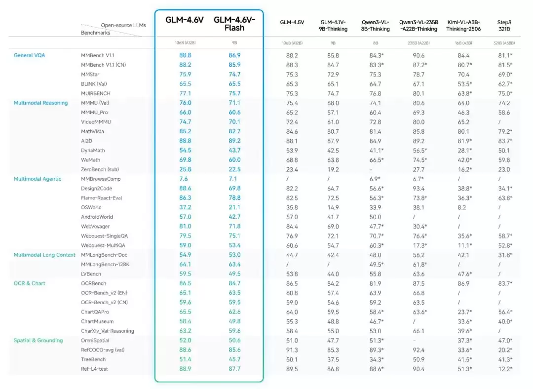 智谱 GLM-4.6V 系列多模态 AI 大模型发布并开源，API 降价 50%