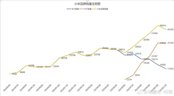 SU7遇冷？YU7救场！小米汽车焕发第二春