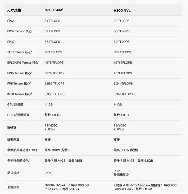 NVIDIA满血AI芯片H200获批出口：美国封锁没变！中国不一定要