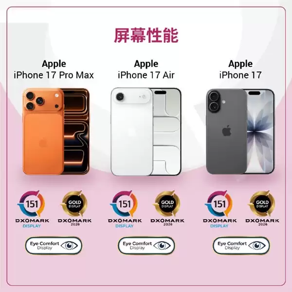 全球第25名！iPhone 17系列DXO屏幕测试出炉 获护眼认证
