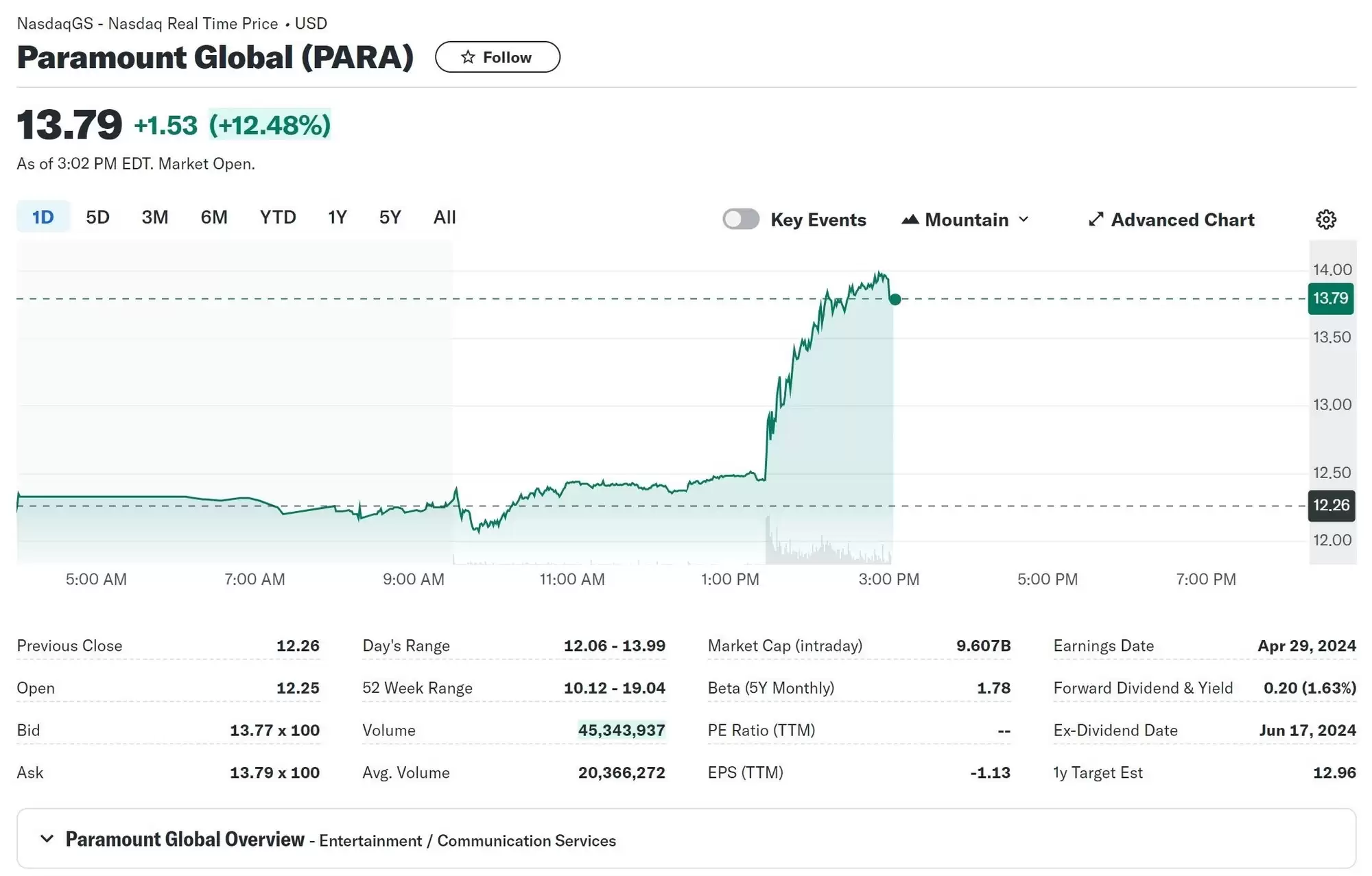 索尼拟收购派拉蒙,股价受提振上涨