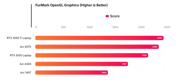Intel 10核锐炫B370集显跑分曝光：超RTX 3050