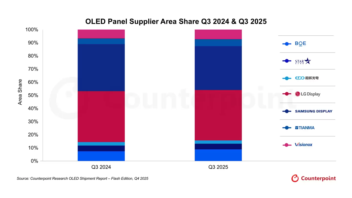 CounterPoint 称苹果 iPhone 17 Pro 系列立功，助推全球 OLED 手机面板 2025Q3 环比增 16%