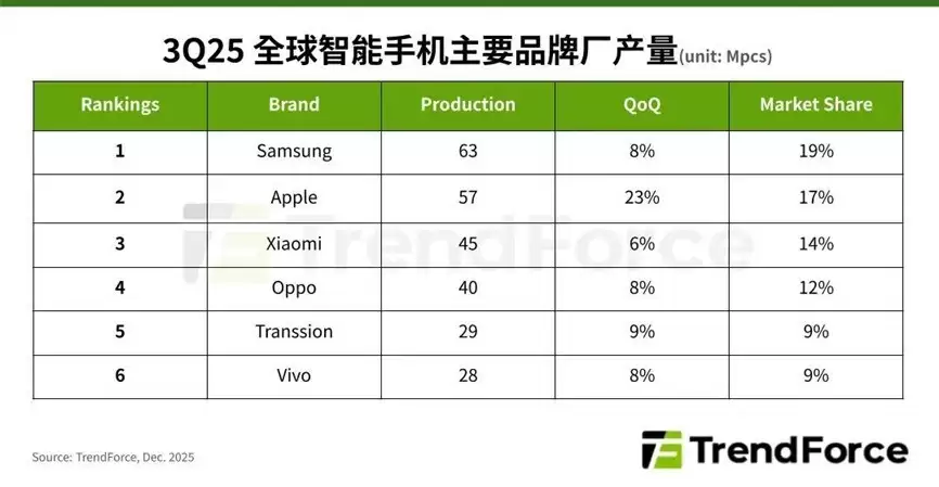 OPPO Find X9 Pro墨西哥销量达前代3.5倍，OPPO销量稳居全球市场份额第四
