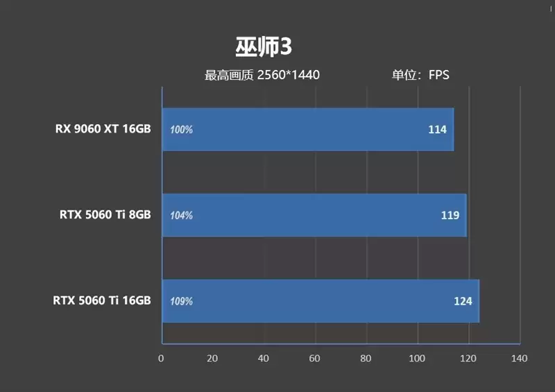 高性价比优势显现 AI性能出众!RX 9060 XT 16GB挑战2款RTX 5060 Ti