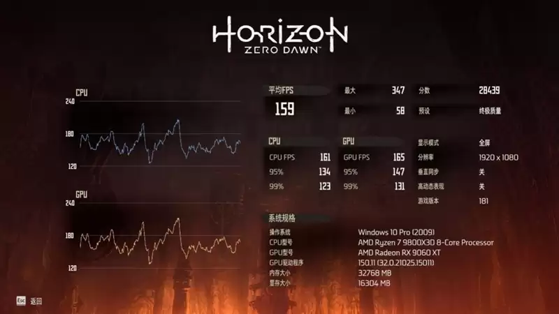 高性价比优势显现 AI性能出众!RX 9060 XT 16GB挑战2款RTX 5060 Ti