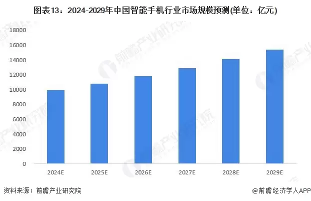 图表13:2024-2029年中国智能手机行业市场规模预测(单位:亿元)