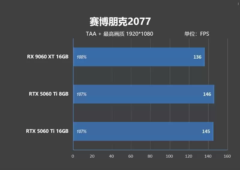 高性价比优势显现 AI性能出众!RX 9060 XT 16GB挑战2款RTX 5060 Ti