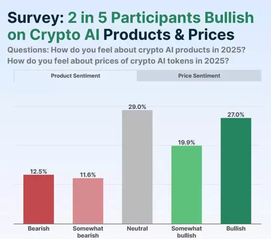 由此图表示,近50%的受访者是看好AI加密货币的未来