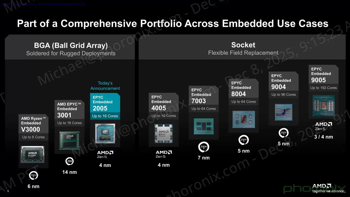 AMD EPYC Embedded 2005 系列嵌入式 CPU 发布:基于 BGA 封装,提供 10 年供货周期