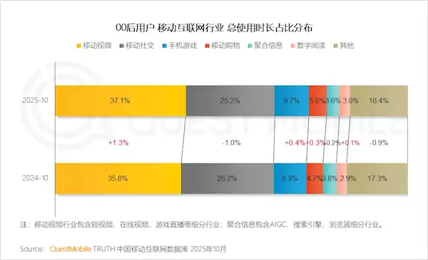 00后玩手机三大爱好出炉：刷视频断层第一 平均每天2.7小时