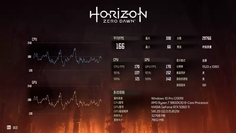 高性价比优势显现 AI性能出众!RX 9060 XT 16GB挑战2款RTX 5060 Ti