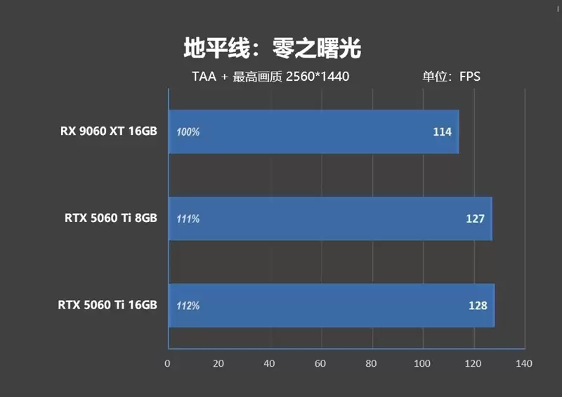 高性价比优势显现 AI性能出众!RX 9060 XT 16GB挑战2款RTX 5060 Ti